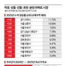 과천대장 공인중개사사무소 | 마포·성동·강동·과천·분당, 집값 &#39;도장깨기’…규제 앞두고 &#39;막차전쟁&#39;