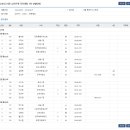 [쇼트트랙]2024/2025 시즌 국가대표 1차 선발대회-제2일 남녀 500m 경기결과(2024.04.05-07 목동빙상장) 이미지