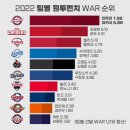 2022 팀별 원투펀치 WAR 순위.jpg 이미지