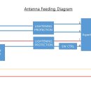 ANT feeding diagram for 2nd shack 이미지