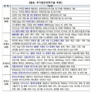 첨단산업5로 네이버블로그