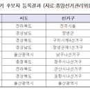 4·5 재·보궐선거 후보자 총 33명 등록⋯3.7대 1 경쟁률 이미지