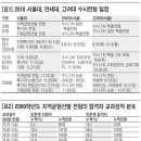 [기사]2010학년도 서울대 고려대 연세대 수시 일정 및 분석 이미지