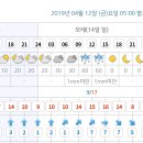 14일 고성 날씨예보가 변경되었습니다 이미지