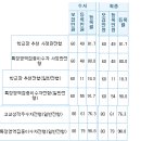 연도별 서울교대 수시전형 등록률 이미지