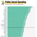 한국 사회복지지출, GDP의 15%… OECD 38개국 중 34위 이미지