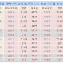 손학규 출마 ‘분당을’은 예비대선장, '대첩' 가능할까? 이미지