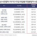 3기 신도시 '준강남' 하남교산 전용 84㎡ 분양가 추정해보니 이미지