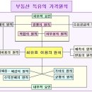 부동산 학개론 서브노트정리[13] 이미지