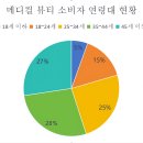 보톡스·콜라겐 필러 시술 인기… 중국 미용의료 시장 이미지