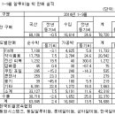 1~9월 Al 판 생산·판매 10% 늘어 이미지