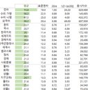 응시인원과 표준편차와 관련성 이미지