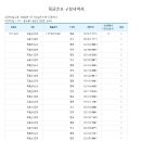 2022년 3월14일 쇠고기미역국,돼지고기부추볶음 해당 축산물 이력번호 이미지