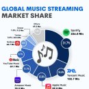 세계 음악 스트리밍 시장 점유율 이미지