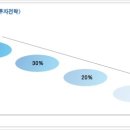 나만의 퇴직연금 적립금 투자전략 세워볼까? 이미지