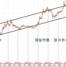 실패의 자식 _ 저평가 제약주 이미지