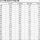 통합진보당 4.11 총선 약평 이미지