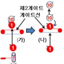게이트선을 넘어 갔다가 되돌아 옴 이미지