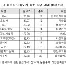 우리나라 직업만족도 순위-한국고용정보원 조사 결과 이미지