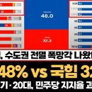 국짐, 수도권 전멸 폭망각 나왔다 이미지