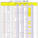 2014년도 "안산골프동호회" SCORE CARD(05.31 번개)!! 이미지