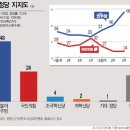 [여론조사] 與는 ‘춘추전국시대’…대권 경쟁 막올라...대통령.정당.현안 민심분석 이미지