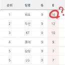 KBO 실책 순위 이미지