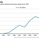 When Will South Korea Reach Current U.S., Japan Levels of Wealth? -wsj 1/5 : 한국 일인당 국민소득 미국,일본 수준 달성시기와 문제점 이미지