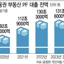 미분양 속 회사채 만기 코앞, 건설사 유동성 리스크 계속 심화 이미지