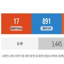 포항 확진자 8월 들어 117명..열흘간 100명 넘은건 처음 이미지