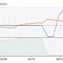 [성지건설] 지금부터 향후 10일동안 주가 예측입니다. 이미지