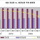 서울 강남권 vs. 비강남권 양극화 확산 이미지