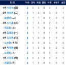 [시범경기]3월21일 SSG vs 한화이글스 3:3「무」 이미지