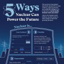 핵이 미래에 동력을 공급할 수 있는 5가지 방법 이미지