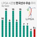 LPGA 시즌별 한국선수 우승 추이 이미지
