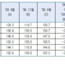 2010년 2월까지의 아파트 거래 추이로 본 울산 부동산(아파트) 시장.. 이미지