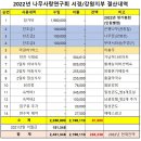 2022년 나무사랑연구회 서경/강원지부 정기총회 정산내역입니다. 이미지