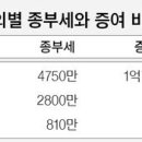 보유세(재산세, 종부세) 부과를 위한 다주택 기준시점은 매년 6월1일이다 이미지