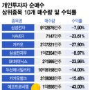 개미들 올해도 털렸다…&#34;평균 수익률 -20%&#34; 무슨 주식 샀길래 - 2022.12.19 이미지