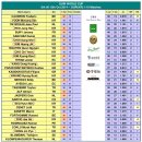 2014 구리 세계 3쿠션 당구 월드컵 본선 32강 결과,16강 대진 이미지