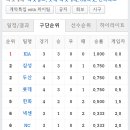 오늘자 프로야구 구단별순위 이미지