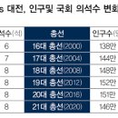 대전보다 인구 적은 光州가 국회 의석수는 왜 더 많나 이미지