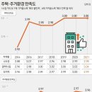 생애 첫 내집마련에 7.7년, 수도권선 10년간 한푼 안써야 이미지