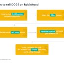 DOGE 도지코인 판매: 도지코인 Dogecoin을 현금 및 암호화폐로 판매하는 방법에 대한 초보자 가이드 이미지