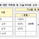 고난도 수술 보상강화 및 희귀질환 보장성 지속 확대 이미지