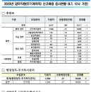 2023년 LH한국토지주택공사 업무직원(무기계약직) 신규채용 응시현황(6.7, 12시 기준) 이미지