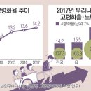 한국 지난해 ‘고령사회’ 첫 진입 이미지