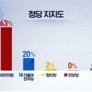 대구 중.남구 여론조사...보수표심 '분산' 이미지