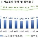 [사설] 세계 최고 양육비 드는 한국, 출산율 세계 최저일 수밖에 이미지