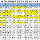 제07회 코오롱 스포렉스 월요리그 최종 시리즈기록 이미지